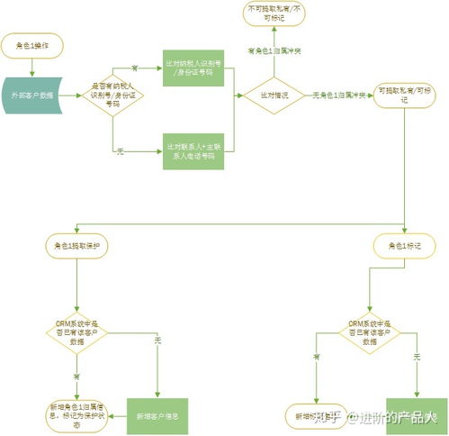 b2b行业的crm系统重构案例