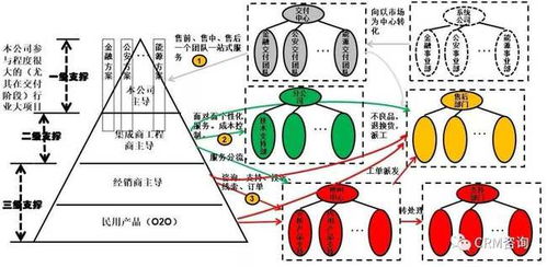 杨峻 数字化时代的b2b服务转型