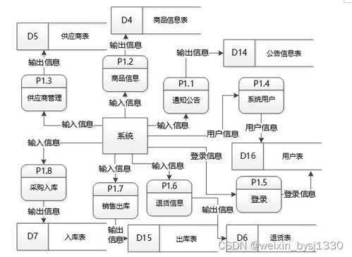 ssm超市商品进销存系统 计算机毕设 附源码11479