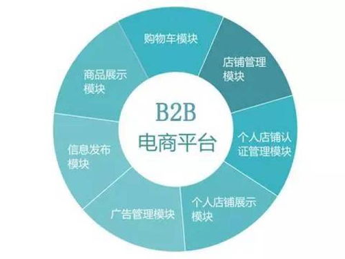 做外贸,注册免费的b2b到底有没有用