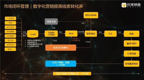 企业如何打造b2b销售全流程的在线化