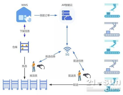 三一集团灯塔工厂黑科技 行业首个ar智能仓储系统来了