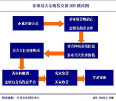 金银岛网交所 仓单交易 b2b模式案例研究