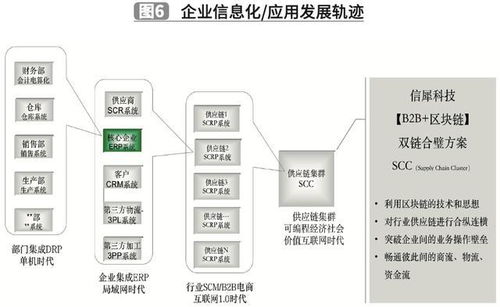 b2b 供应链 区块链 双链合璧方案探析