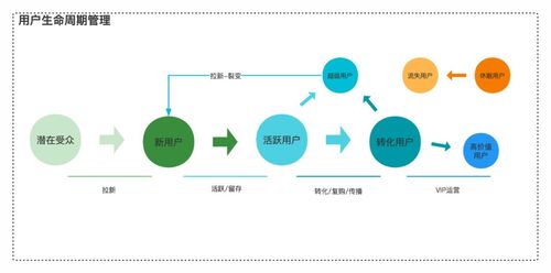 产品生命周期vs用户生命价值搞不清楚 6张图带你厘清基础概念