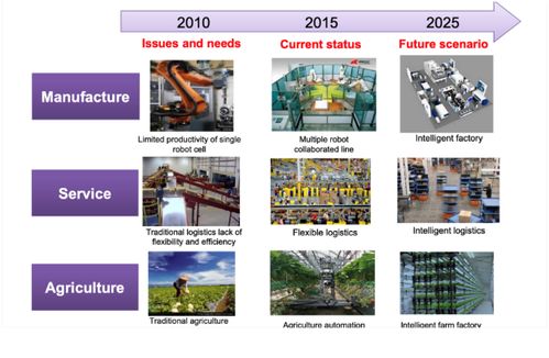 大联大友尚集团推出基于intel产品的3d物体夹取系统解决方案