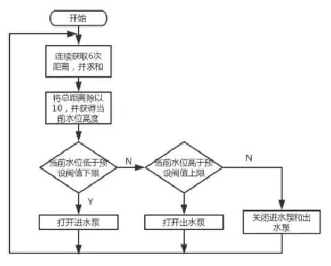 基于机智云自助开发平台的智能水产养殖之鱼塘控制系统设计
