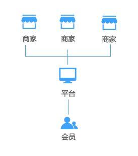 B2B2C多用户商城系统开发,实现企业营销模式多样化
