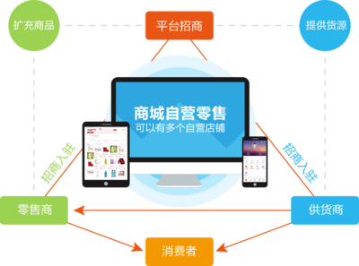 B2B电商分类详解!商城系统小程序开发流程如何?