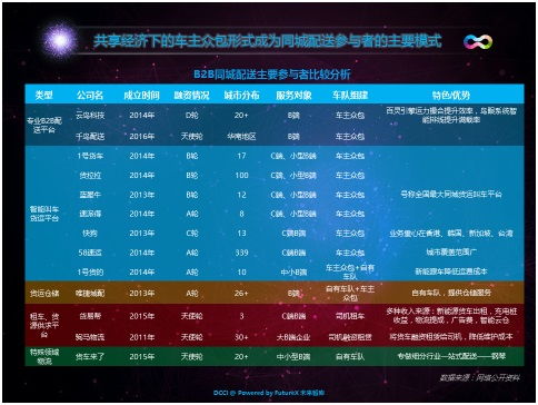 2017年中国同城b2b配送行业迅速成长,有四大优势你知道吗