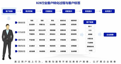 b2b企业如何打造私域营销体系