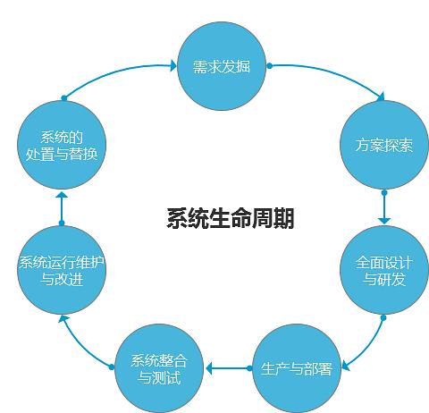 系统工程对B2B批发系统开发中产品经理工作的启发