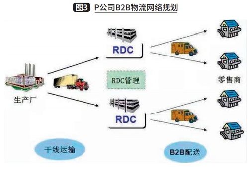 电商大促供应链管理机制的建立与B2B网站系统