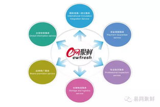 易网聚鲜 线上线下融合的跨境生鲜B2B交易平台