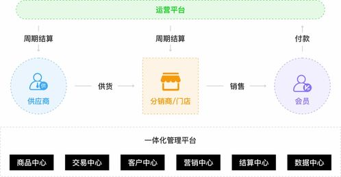 S2B2C与B2B2C商城系统及B2B网站系统的区别解析